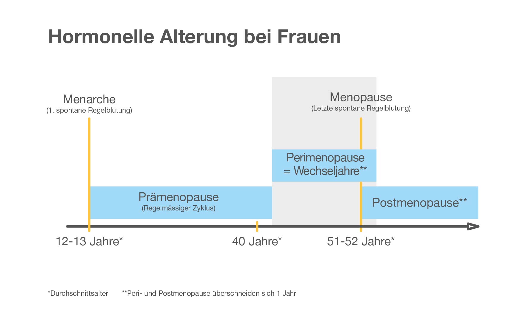 Symptome der Menopause