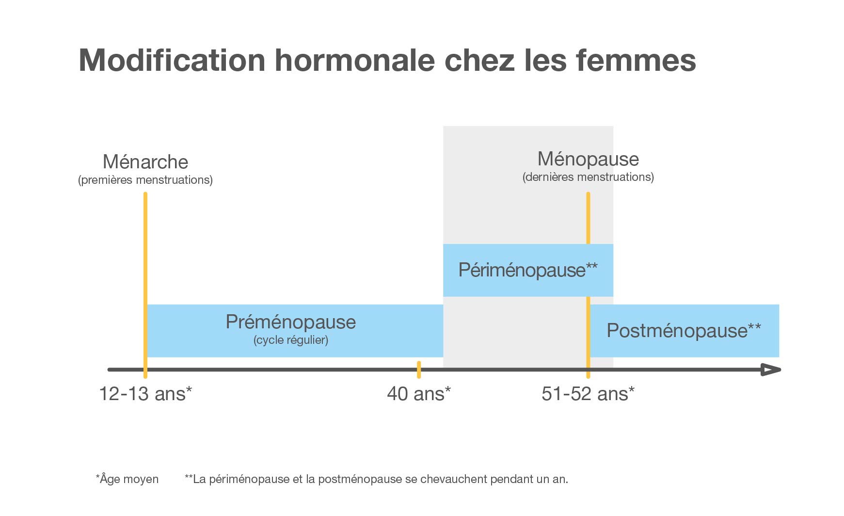 Les troubles de la ménopause