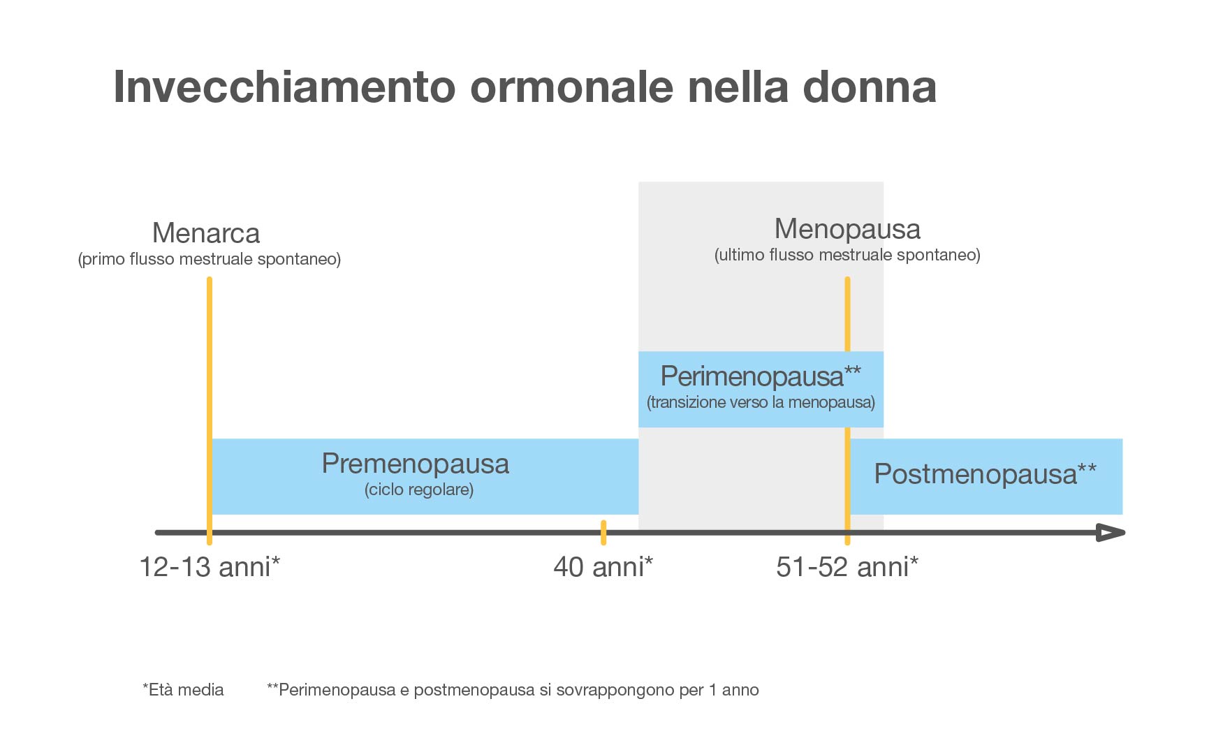 I sintomi della menopausa