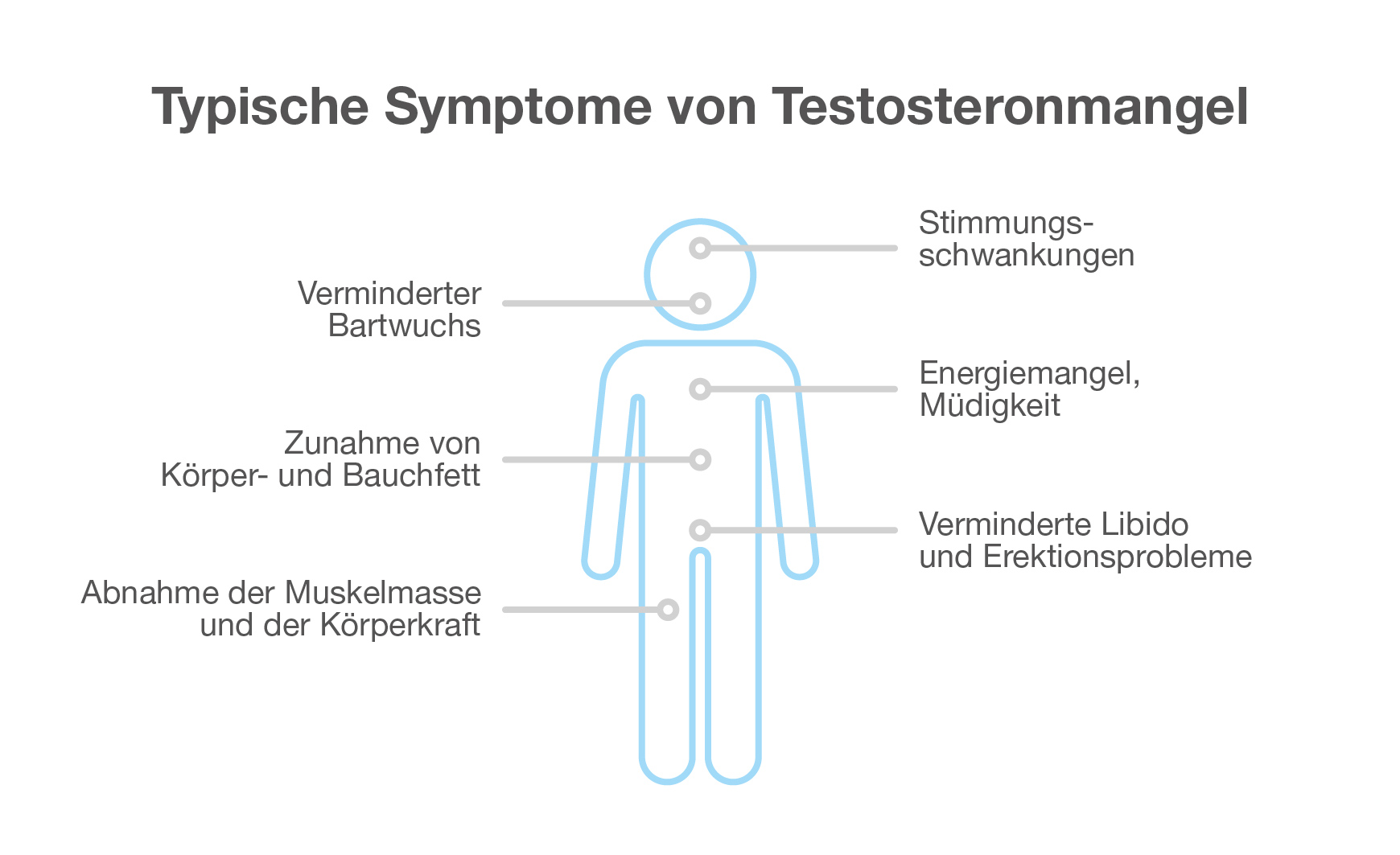 Typische Symptome von Testosteronmangel