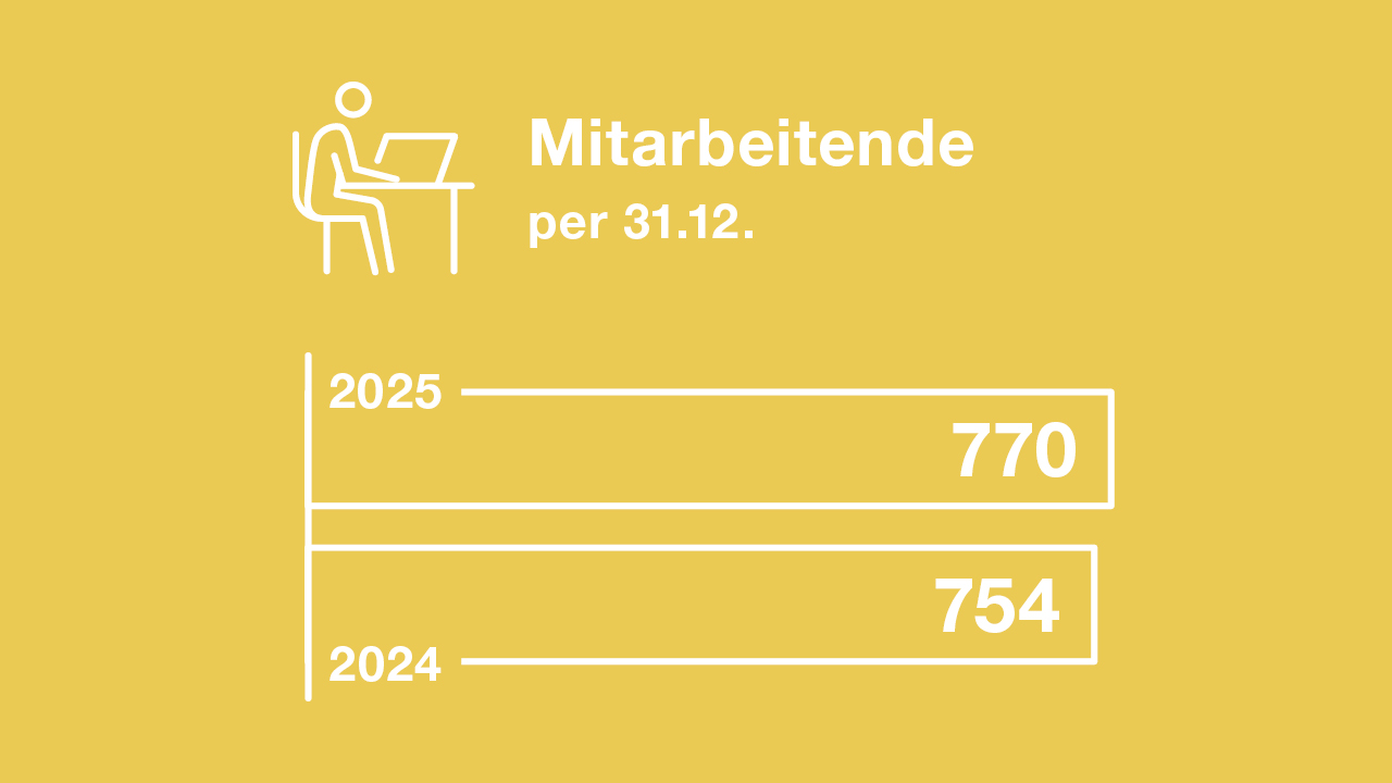 KPT Mitarbeitende per 31.12.2024