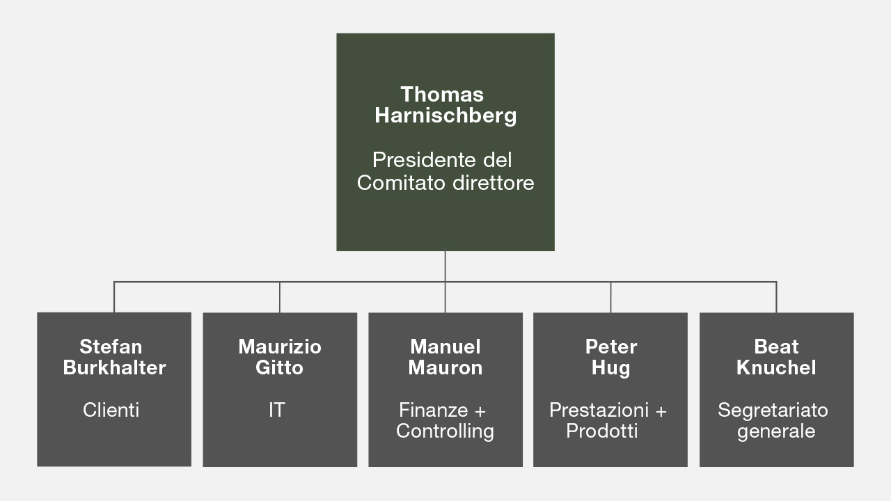 Organigramma della KPT