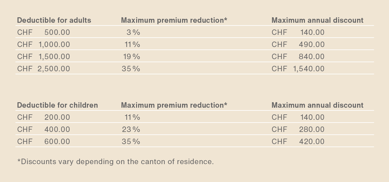 Sample Calculation of Health Insurance Deductibles and Potential Savings for Adults and Children