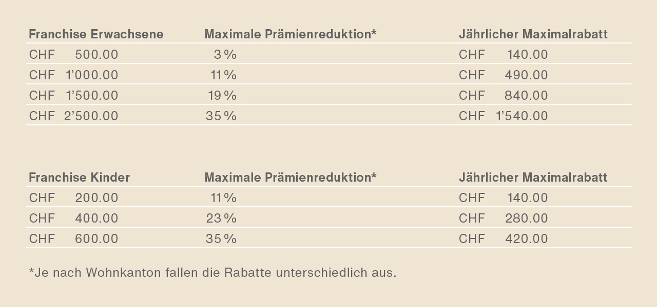 Rechenbeispiel zur Krankenkassen-Franchise und Sparpotenzial für Erwachsene und Kinder.