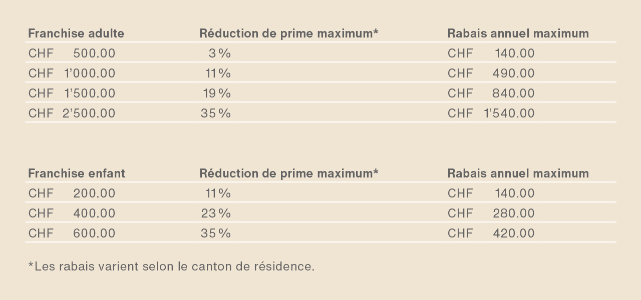 Exemple de calcul concernant la franchise d'assurance maladie et les économies potentielles pour les adultes et les enfants