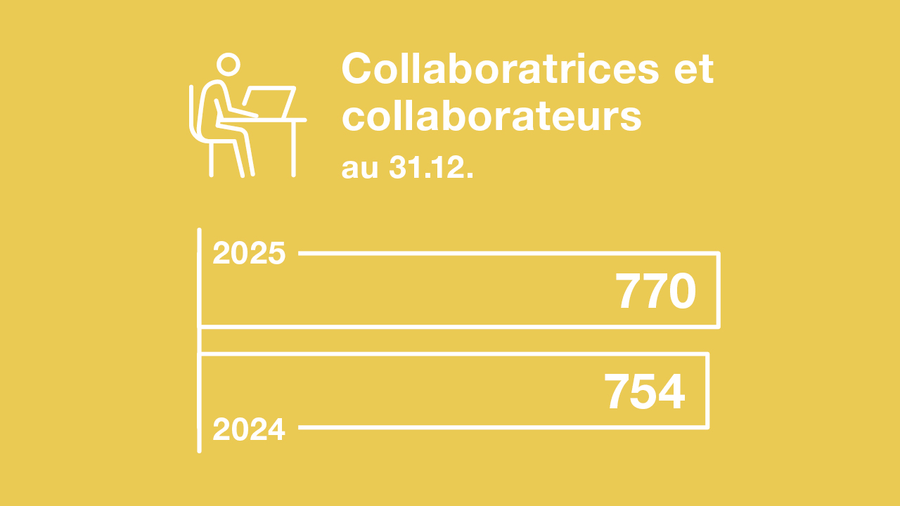 Collaborateurs de la KPT au 31.12.2024.
