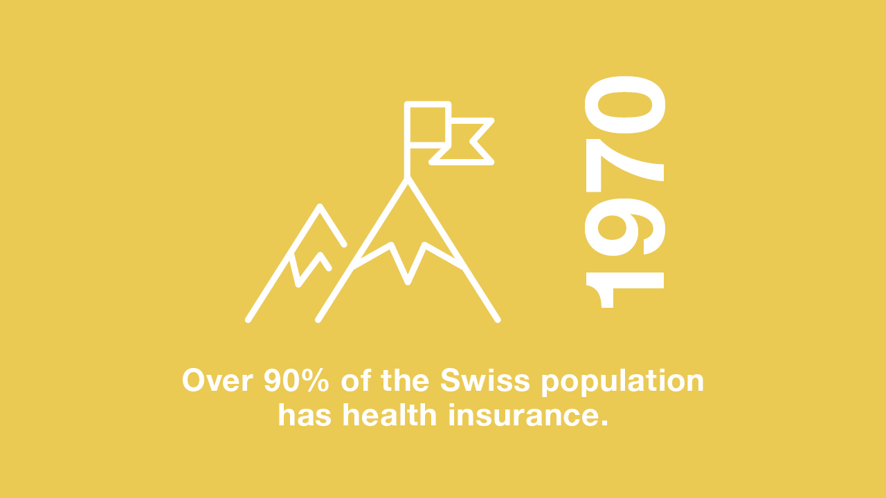 1970: More than 90% of the Swiss population is covered by health insurance.