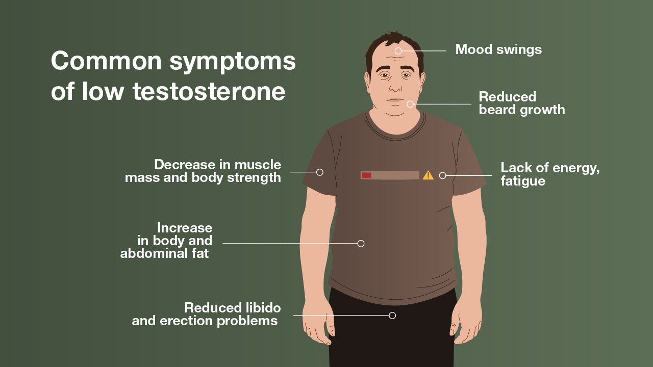 Low testosterone symptoms