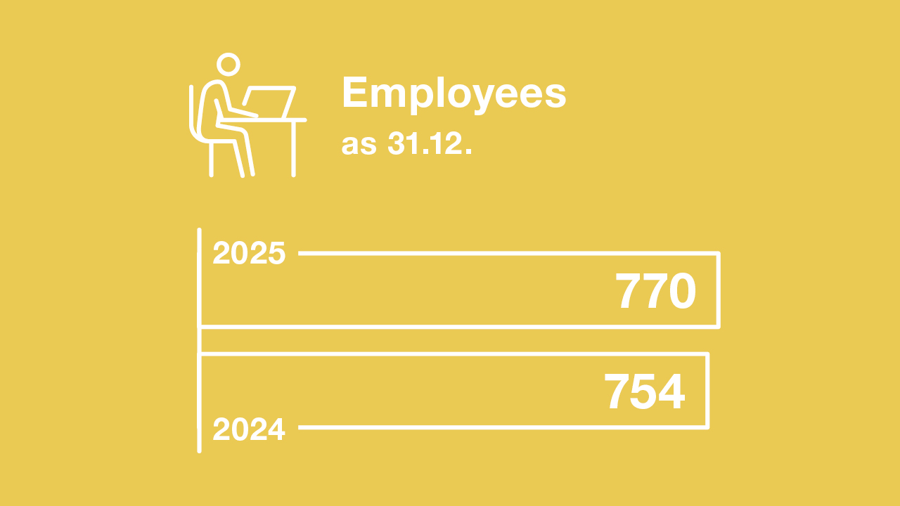 KPT employees as of 31.12.2024.