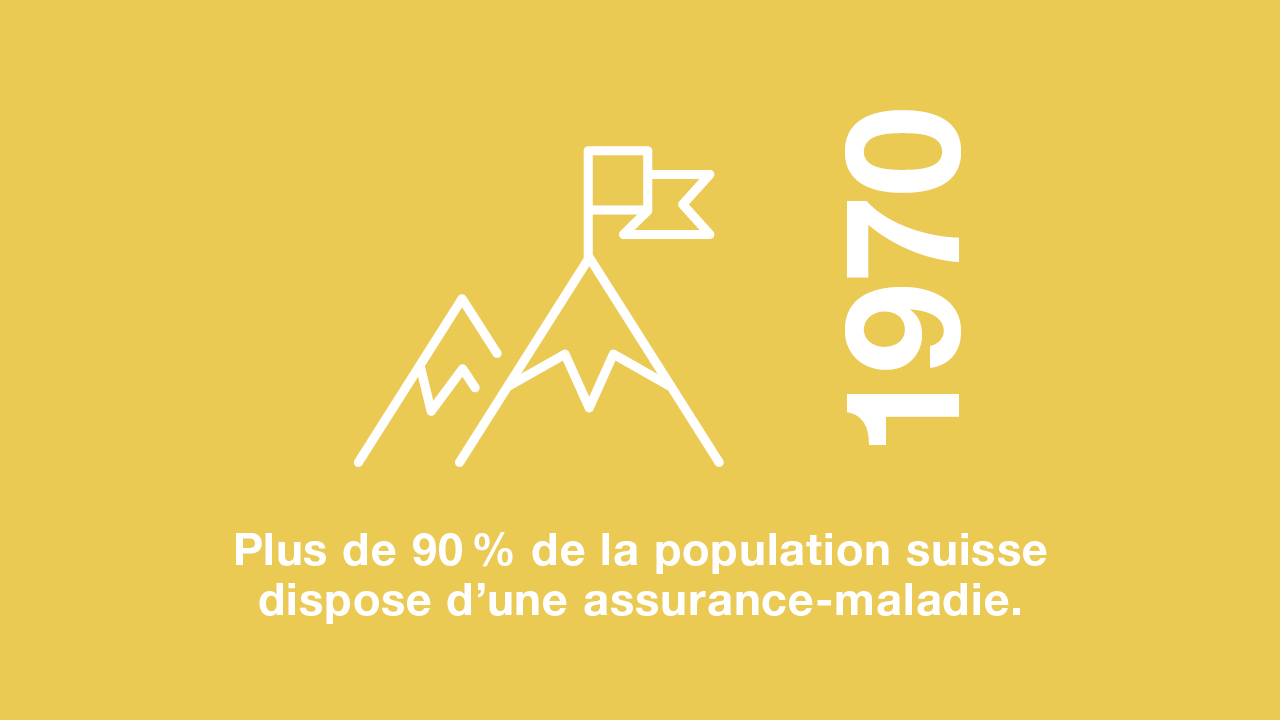 1970: Plus de 90% de la population suisse dispose d'une assurance-maladie.