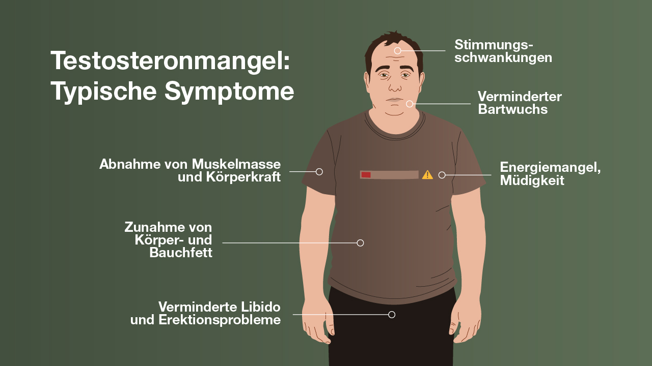 Symptome des Testosteronmangels