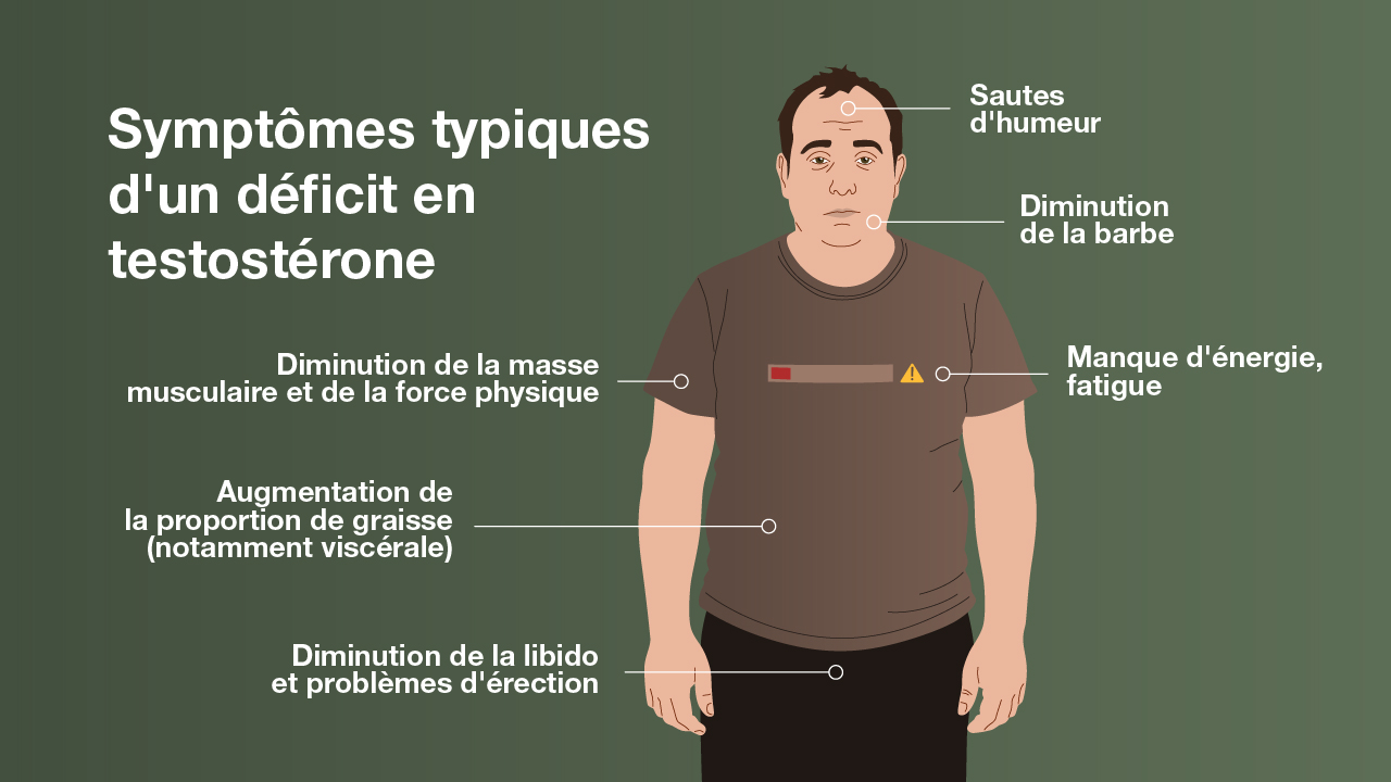 Symptômes typiques d'un déficit en testostérone