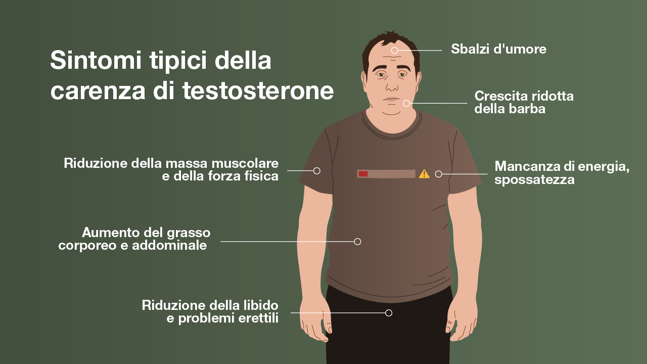 Sintomi tipici della carenza di testosterone