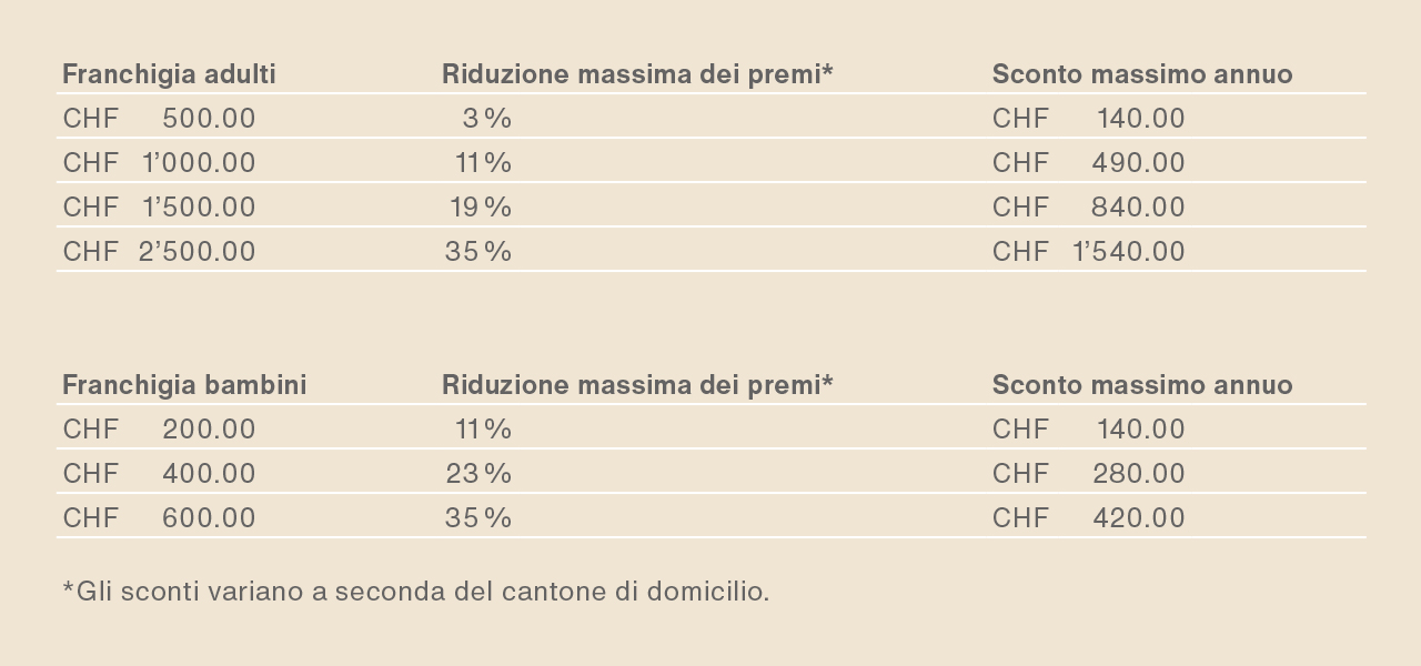 Esempio di calcolo relativo alla franchigia dell'assicurazione sanitaria e al potenziale di risparmio per adulti e bambini